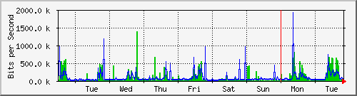 week