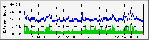 10.5.2.31_41 Traffic Graph