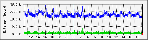 10.5.2.31_47 Traffic Graph