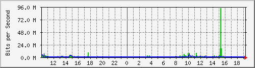 10.5.2.31_52 Traffic Graph