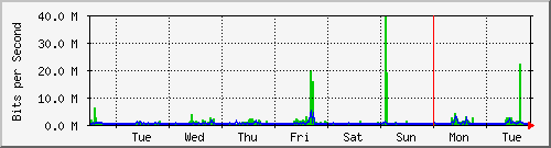 week