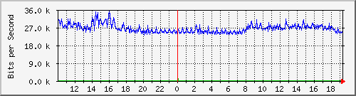 10.5.2.32_10 Traffic Graph