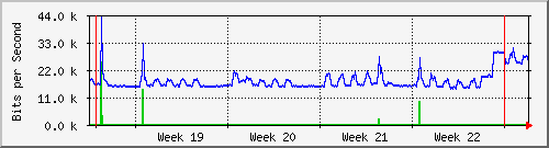 month