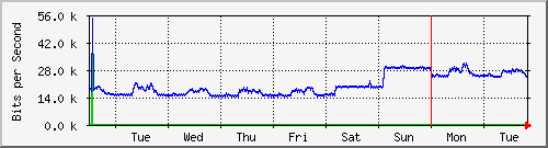 week
