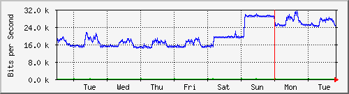 week
