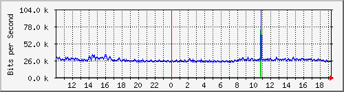 10.5.2.32_12 Traffic Graph