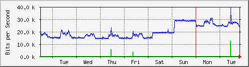 week