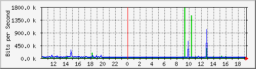 10.5.2.32_13 Traffic Graph
