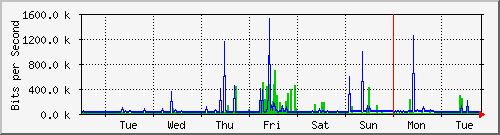 week
