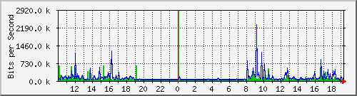 10.5.2.32_14 Traffic Graph