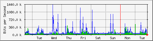 week