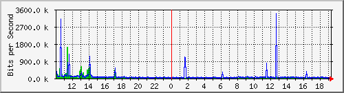 10.5.2.32_15 Traffic Graph