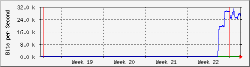 month