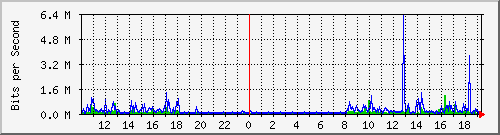 10.5.2.32_19 Traffic Graph