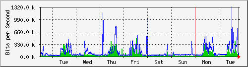 week