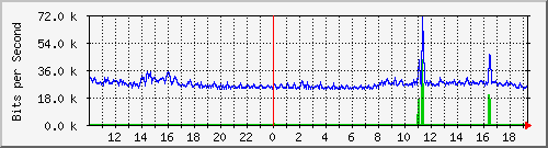 10.5.2.32_20 Traffic Graph