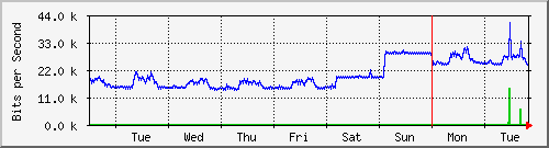 week