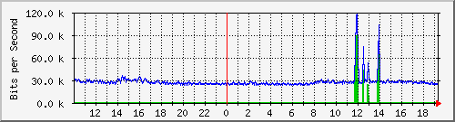 10.5.2.32_21 Traffic Graph