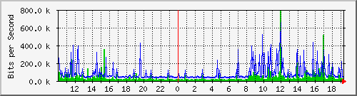 10.5.2.32_22 Traffic Graph