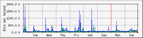 week