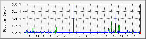 10.5.2.32_31 Traffic Graph