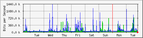 week