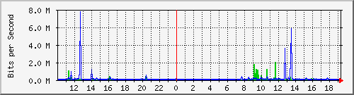 10.5.2.32_34 Traffic Graph