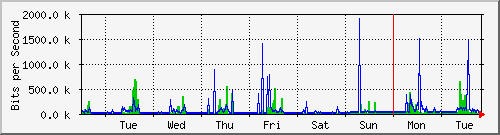 week