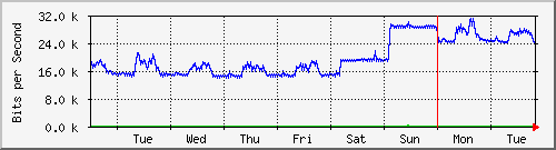 week