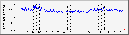10.5.2.32_38 Traffic Graph