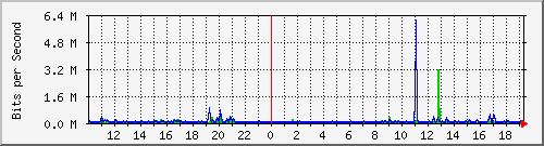 10.5.2.32_39 Traffic Graph