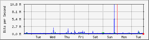 week