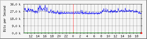 10.5.2.32_41 Traffic Graph