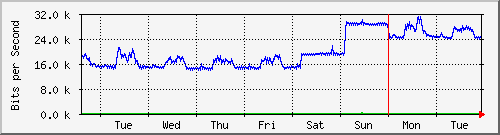 week