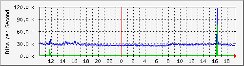 10.5.2.32_43 Traffic Graph