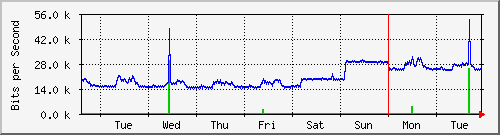week