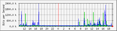 10.5.2.32_45 Traffic Graph