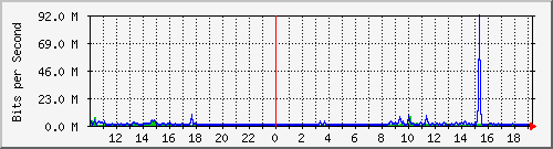 10.5.2.32_49 Traffic Graph