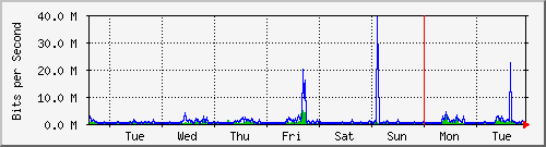 week