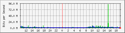 10.5.2.32_52 Traffic Graph