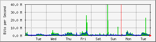 week