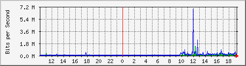 10.5.2.32_7 Traffic Graph