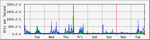 week