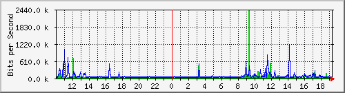 10.5.2.32_8 Traffic Graph