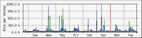 week