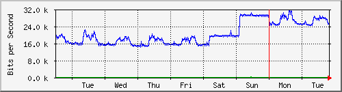 week
