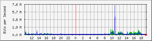 10.5.2.33_13 Traffic Graph