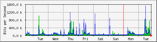 week