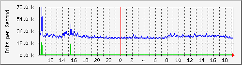 10.5.2.33_15 Traffic Graph