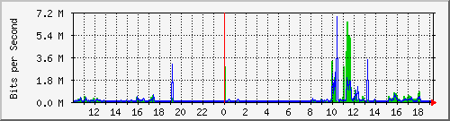 10.5.2.33_17 Traffic Graph
